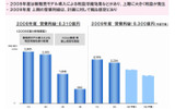 2009年度 第2四半期決算（累計）のポイントの画像