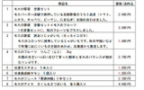 当初の主な販売品目と価格例の画像