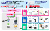 ホームICT基盤上での「ライフィニティ」の動作・接続検証(パナソニック電工)の画像