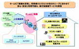 各種ホームICTサービスの有効性検討(NEC)の画像