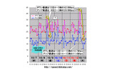 縦軸は平均速度（Mbps）、横軸は時間帯。3連休明けの13日と、台風18号による全国的な混乱が収まった9日にアップレートの急降下が見られているの画像