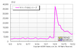 ヤマハ「YSP」シリーズPV数推移（カカクコム調べ）の画像