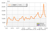 三洋電機「おどり炊き」シリーズPV数推移（カカクコム調べ）の画像