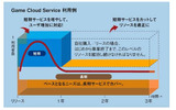 「Game Cloud Service」利用プラン例の画像