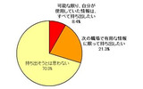 これまで仕事で使用していた業務上の機密情報を、上司などの許可なく無断で持ち出したいと思いますか？の画像