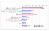 メール、チャット、掲示板などのコミュニティーサービスを利用する相手（n=554、複数回答）の画像