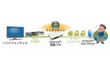 試作されたAndroid搭載のSTBの利用イメージの画像