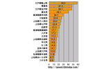 横軸の単位はMbps。青森県における市町村区ごとのダウンレートのランキング(20位まで)。トップは青森県東南端の三戸郡階上町(さんのへぐん・はしかみちょう)、2位は青森市であった。の画像
