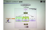 プライベートクラウドの構成図の画像