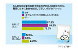余命の告知に関する意識調査の画像