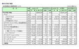 「2009年9月電子工業生産実績表」の「民生用電子機器」部門の画像