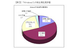 Windows 7の総合満足度評価の画像