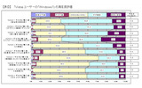 VistaユーザーのWindows 7満足度評価の画像