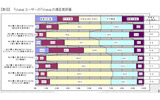 VistaユーザーのVista満足度評価の画像
