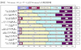 XPユーザーのWindows 7満足度評価の画像