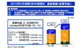 連結業績（営業利益）の画像