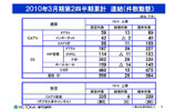 事業別件数の画像