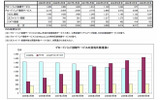 固定系インターネットサービスの接続形態別契約件数推移（出典：MM総研）の画像