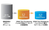 Thin Provisioning+Thin Persistenceの概念の画像
