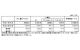 電気通信サービスの加入契約数などの状況（2009年9月末）の画像