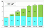 IP電話利用数の推移の画像