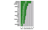 横軸の単位はMbps。岩手県における市町村区ごとのダウンレートのランキング(20位まで)。トップは名勝・高田松原で知られる「海浜・交流都市」の陸前高田市(りくぜんたかたし)であった。の画像