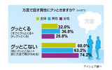 方言を話す異性にグッとくるか?の画像