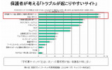保護者が考える「トラブルが起こりやすいサイト」の画像