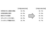 インターネットカフェなどの防犯対策実施状況の画像