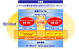 BizCloudのサービス全体像の画像