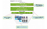 BizCloudプラットフォームサービスの概念図と特長の画像