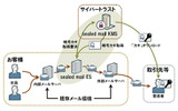 cybertrust sealed mailの概要の画像