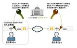 暗号カギと解読カギの関係の画像