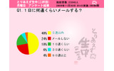 「1日に何通くらいメールする?」の画像
