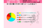「恋の駆け引きに使うメールの技は?」の画像