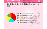 「異性から届いたら意識しちゃうメールは?」の画像