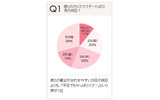 　女性向けWEBサイト「OZmall」を運営するスターツ出版は、「みんなのクリスマス白書」を発表した。の画像