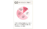 　女性向けWEBサイト「OZmall」を運営するスターツ出版は、「みんなのクリスマス白書」を発表した。の画像