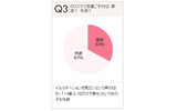 　女性向けWEBサイト「OZmall」を運営するスターツ出版は、「みんなのクリスマス白書」を発表した。の画像
