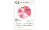 　女性向けWEBサイト「OZmall」を運営するスターツ出版は、「みんなのクリスマス白書」を発表した。の画像