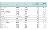最もリスクの高いドメイントップ10の画像
