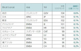 最もリスクの低いドメイントップ10の画像