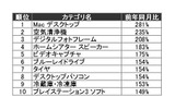 2009年11月のカテゴリ別PV伸び率ランキング(カカクコム調べ)の画像