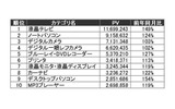 2009年11月のカテゴリ別PV数ランキング(カカクコム調べ)の画像