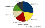 2009年第3四半期　国内サーバー市場ベンダーシェア（出荷金額）の画像