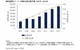国内仮想化サーバー市場の出荷台数予測、2007年〜2013年の画像