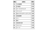 来年期待の企業の画像