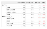 2009年冬と2009年夏のボーナス推定平均支給額(業種別(税込金額))の画像
