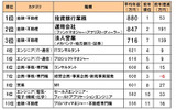DODA職種別平均年収ランキング2009-2010年版・総合ランキングの画像