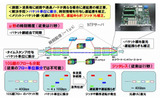 波長数を変更できるパケット送受信技術の原理と、実装した40G級NICプロトタイプの画像